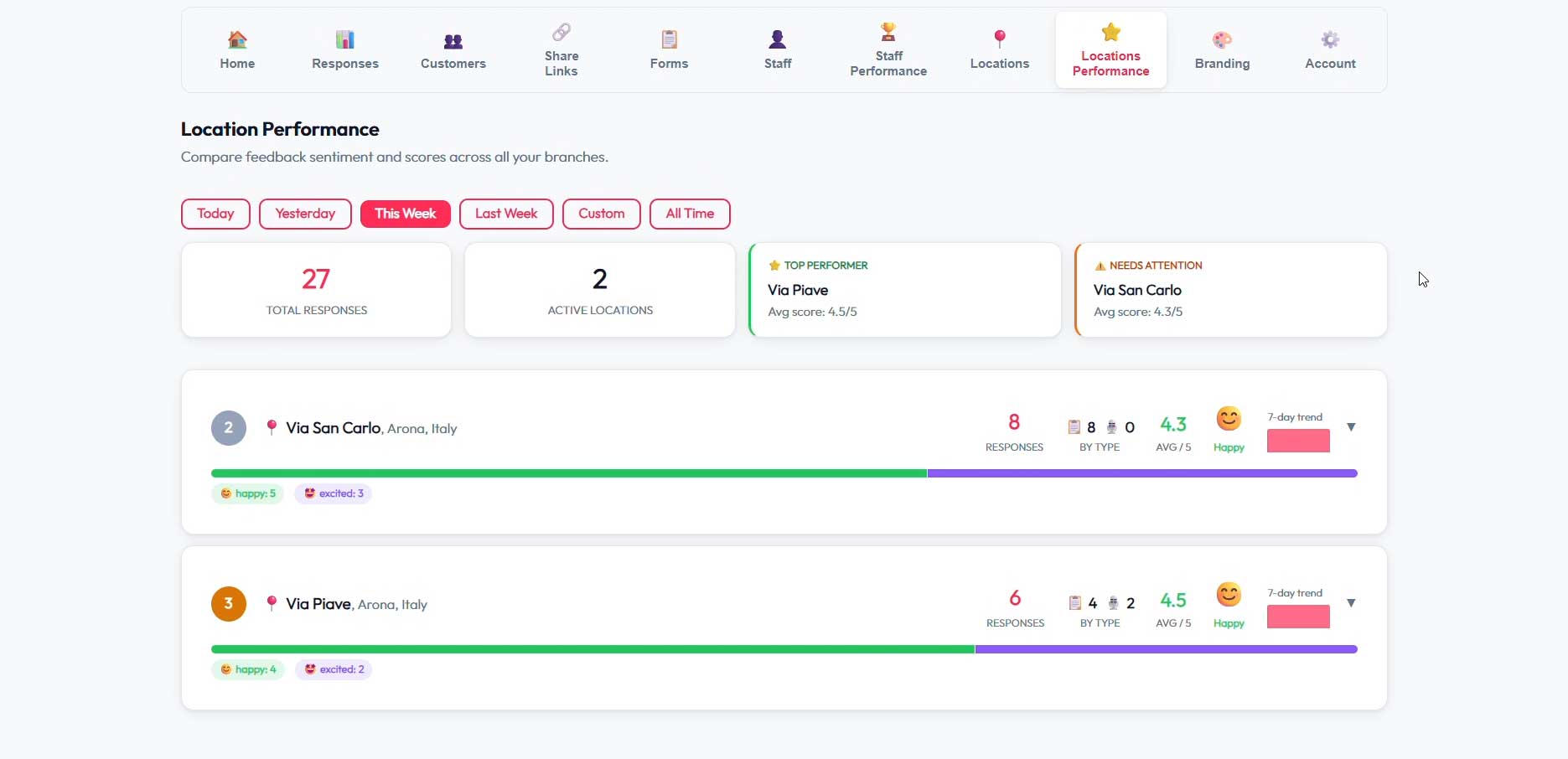 Percept Pulse location performance: total responses, active locations, and a top performer versus needs attention ranking with a 7 day trend per location